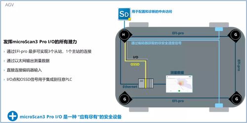 精準(zhǔn)守護(hù)，智勝未來 —— Sick 微視掃描儀3 Pro I-O 激光掃描儀新品推薦
